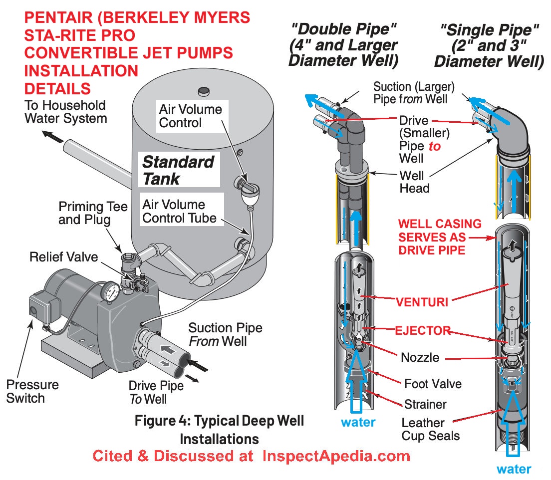 Pentair pump manual illustration explains ipe connections and water flow for deep well one line and two line jet pump installations.